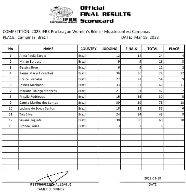 2023 Musclecontest Campinas Pro Scorecard and Results