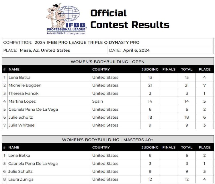 2024-Triple-O-Dynasty-Pro-Scorecard Women Bodybuilding