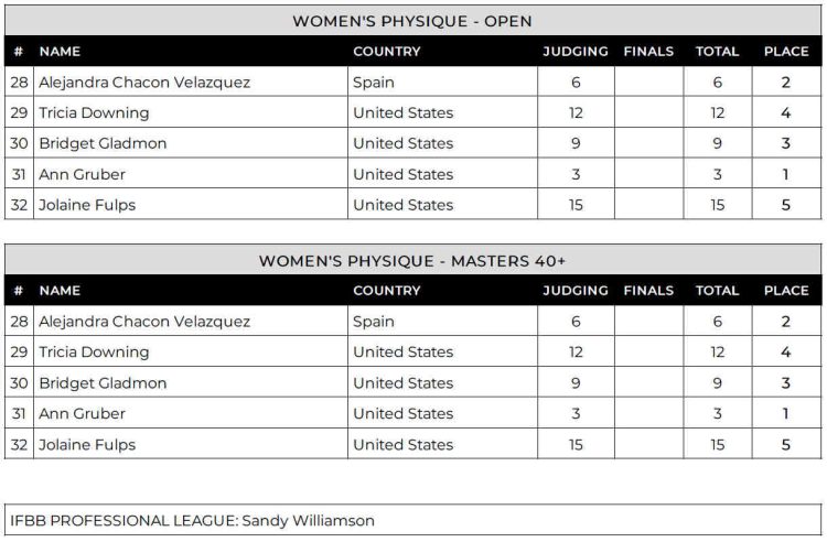 2024-Triple-O-Dynasty-Pro-Scorecard-Women-Physique-750x492