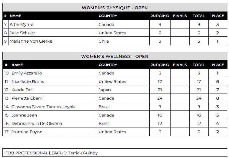 2024-Vancouver-Island-Showdown-Pro-Women-Bodybuilding-Scorecard 