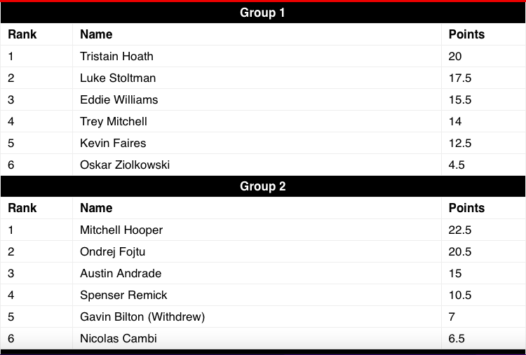 2024 World’s Strongest Man Group Stage Leaderboard