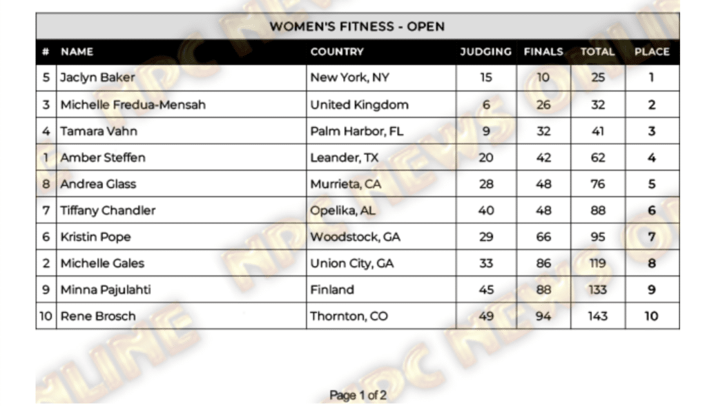 2025 Arnold Classic Fitness International Official Results
