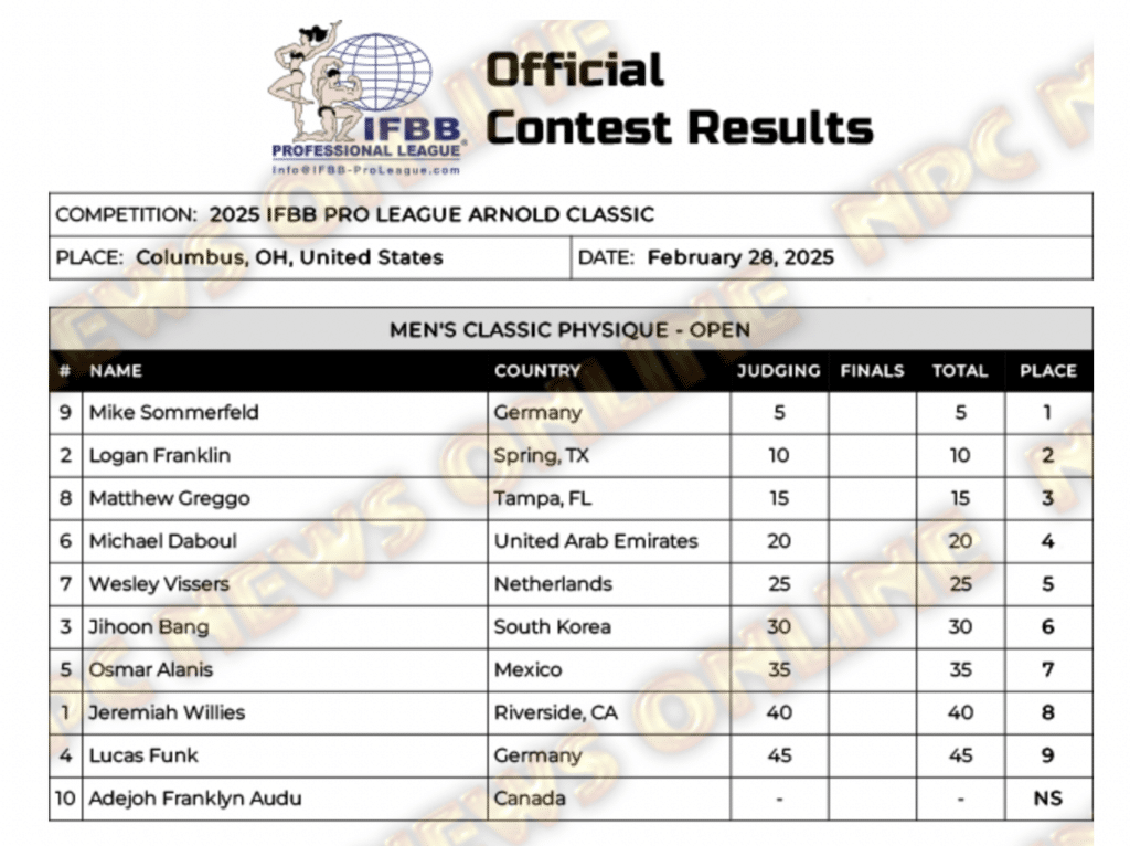 2025 Arnold Classic Men’s Classic Physique Official Results