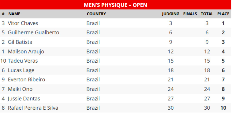 2025 Musclecontest Nordeste Pro Scorecard