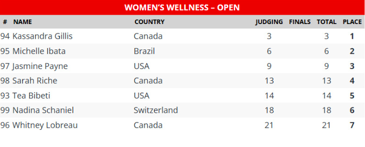 2025 Vancouver Island Showdown Pro Women's Wellness Official Scoredcards