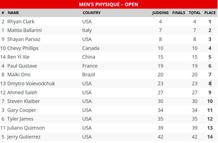 2025 Los Angeles Grand Prix Pro Scorecard