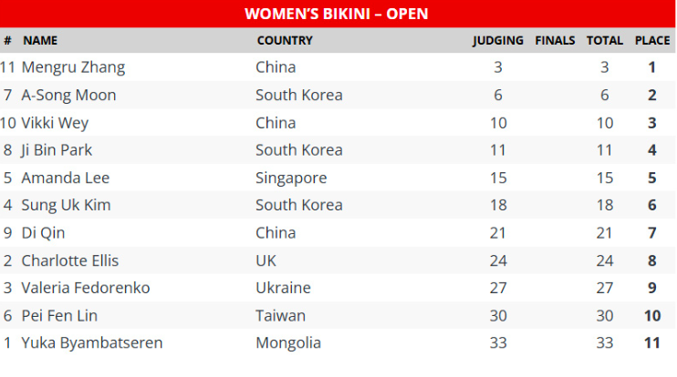 2025 World of Monsterzym Korea Pro Bikini Scoredcard