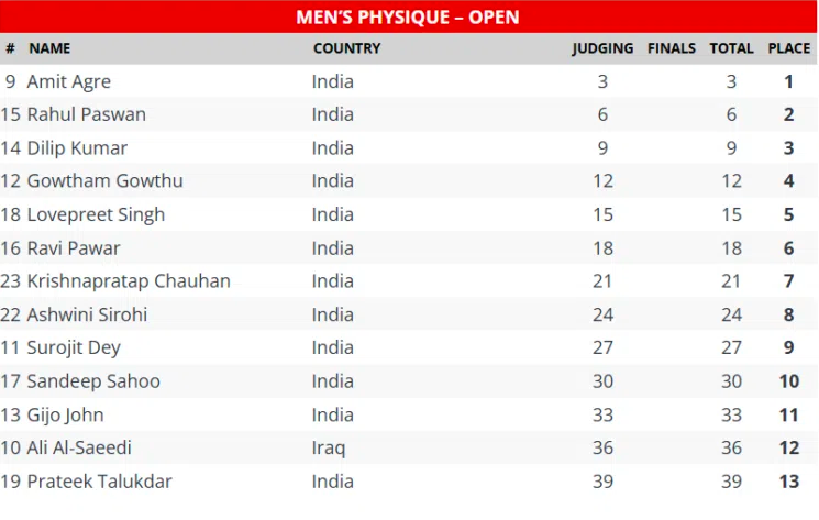 2025 Sheru Classic Bharat Pro Official Scorecards
