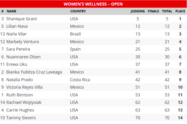 2025 Southern California Pro Wellness Show Scorecard