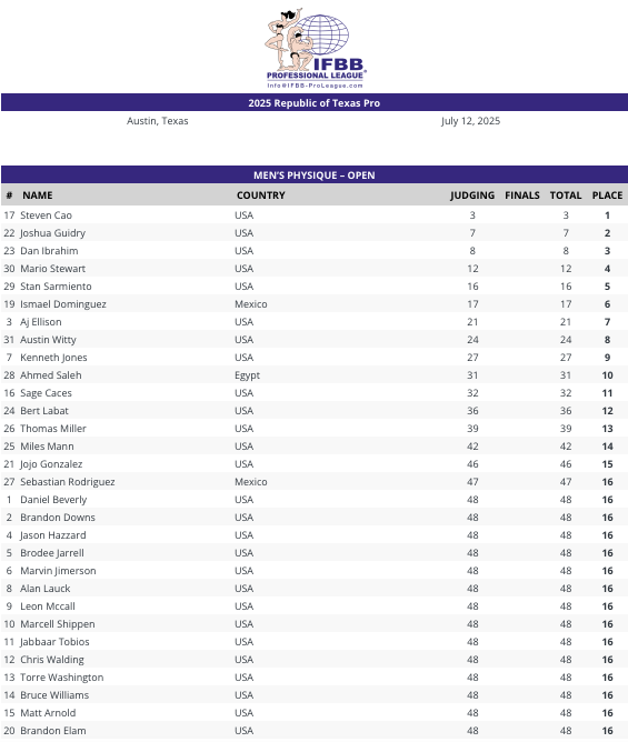 2025 Republic of Texas Pro Results